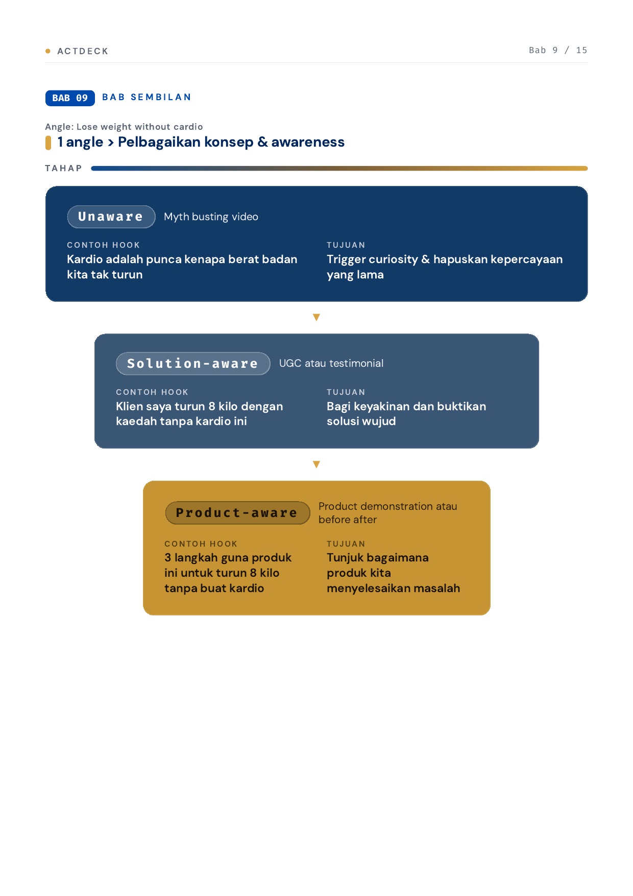 Blueprint dan strategi ads creatives
