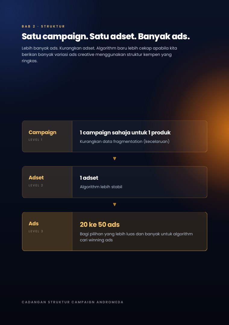 Muka surat 13 — struktur campaign Andromeda